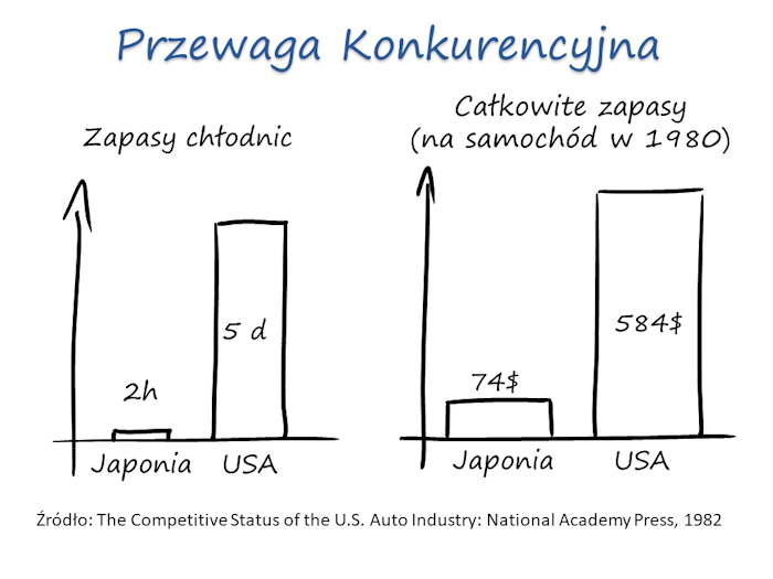 Przewaga konkurencyjna