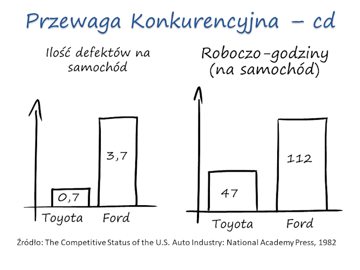 Przewaga konkurencyjna