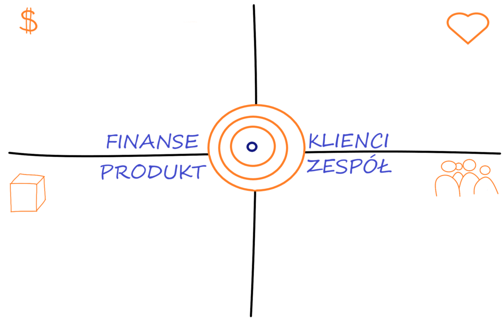 Scorecard celu | Finanse | Klienci | Zespół | Produkt